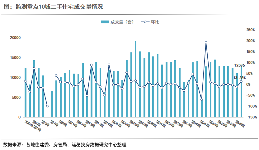 诸葛找房：2022年第50周重点城市新房成交微降 二手房转升 武汉、济南、深圳新房涨幅位居前三_中国网地产